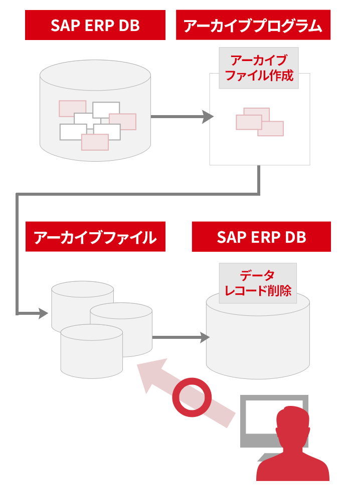 アーカイブ方式① SAP標準データアーカイブ 概念図