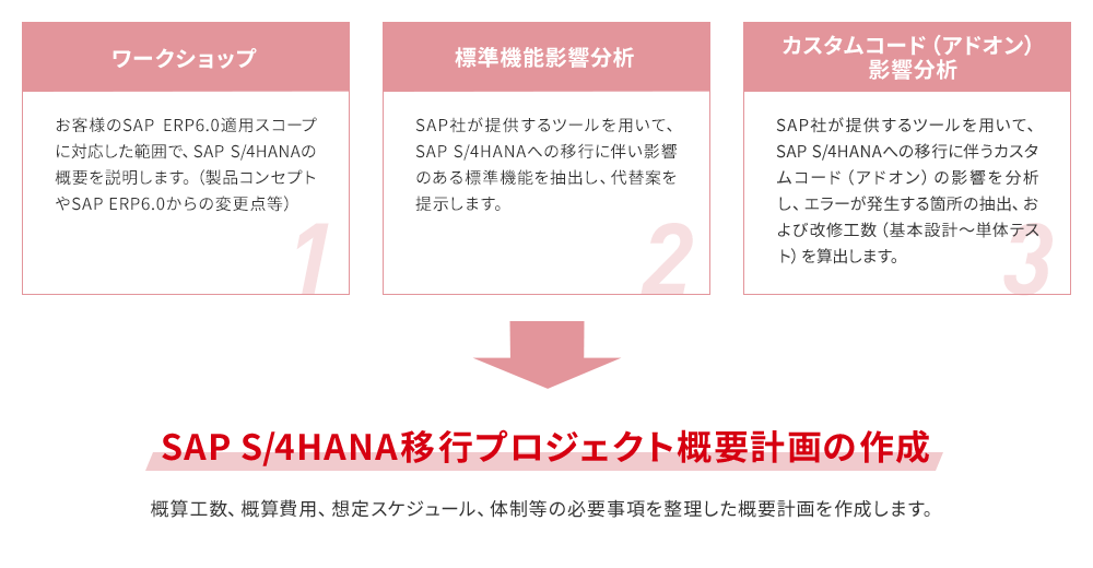 SAP S/4HANAへの移行プロジェクト概要計画の作成