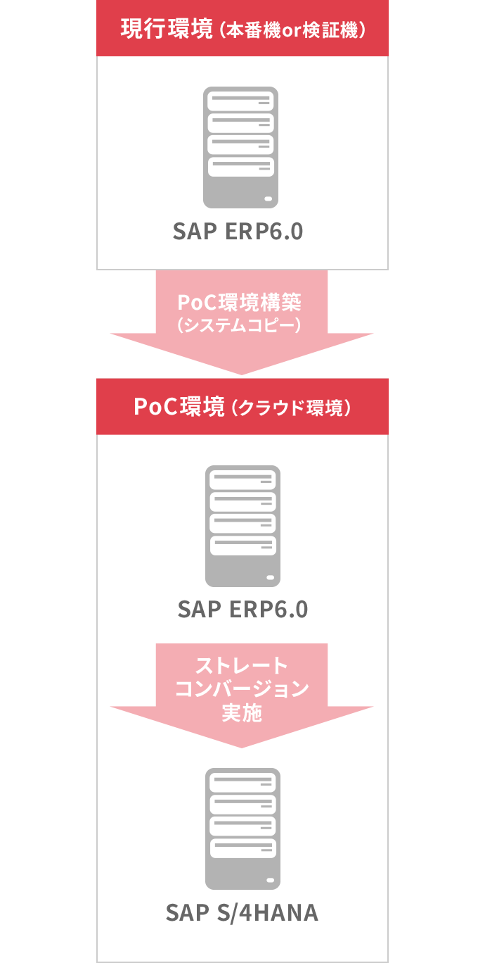 事前検証環境構築（PoC）サービス