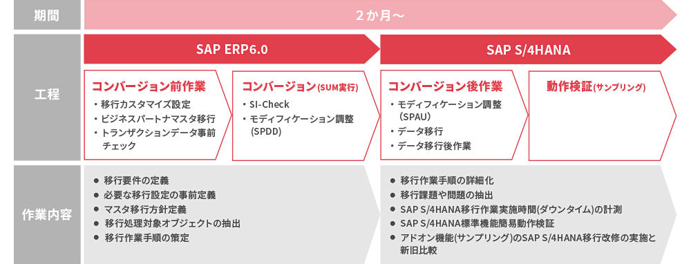 事前検証支援（PoC）