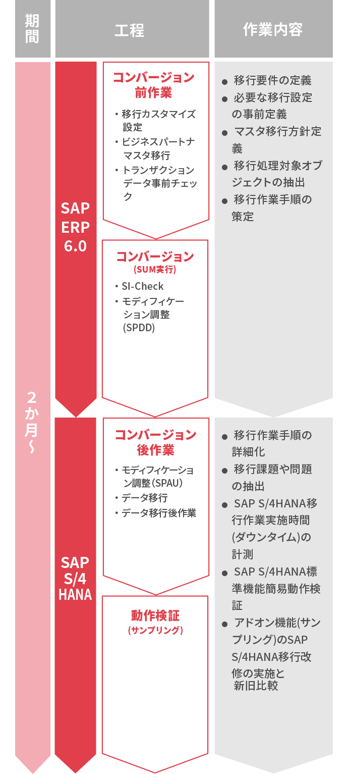 事前検証支援（PoC）