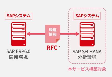 SAP S/4HANA 分析環境構築サービス