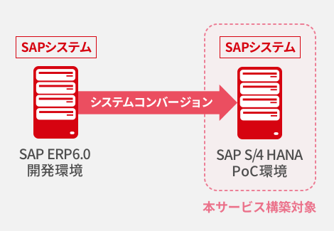 SAP S/4HANA PoC環境構築サービス