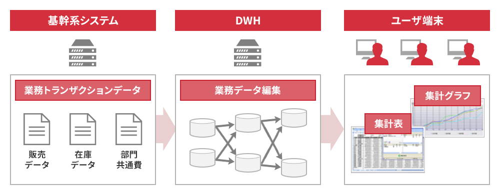 BI（業務データ集計・分析）システム 概念図