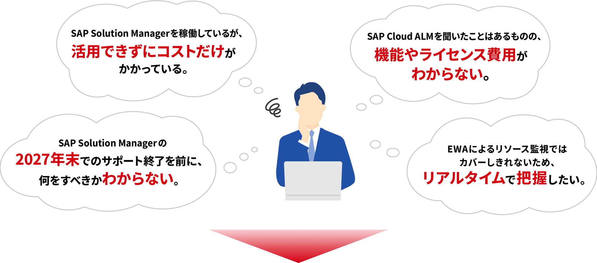 SAP Solution Managerを稼働しているが、活用できずにコストだけ がかかっている。SAP Cloud ALM を聞いたことはあるものの、機能やライセンス費用がわからない。SAP Solution Manager の2027年末でのサポート終了を前に、何をすべきかわからない。EWAによるリソース監視ではカバーしきれないため、リアルタイムで把握したい。