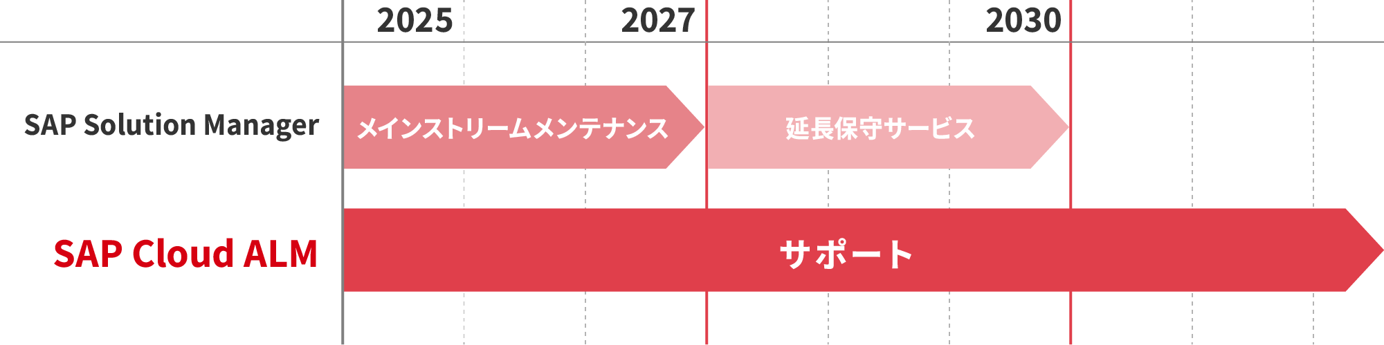 効率的なSAPシステムインフラ作業の概要図