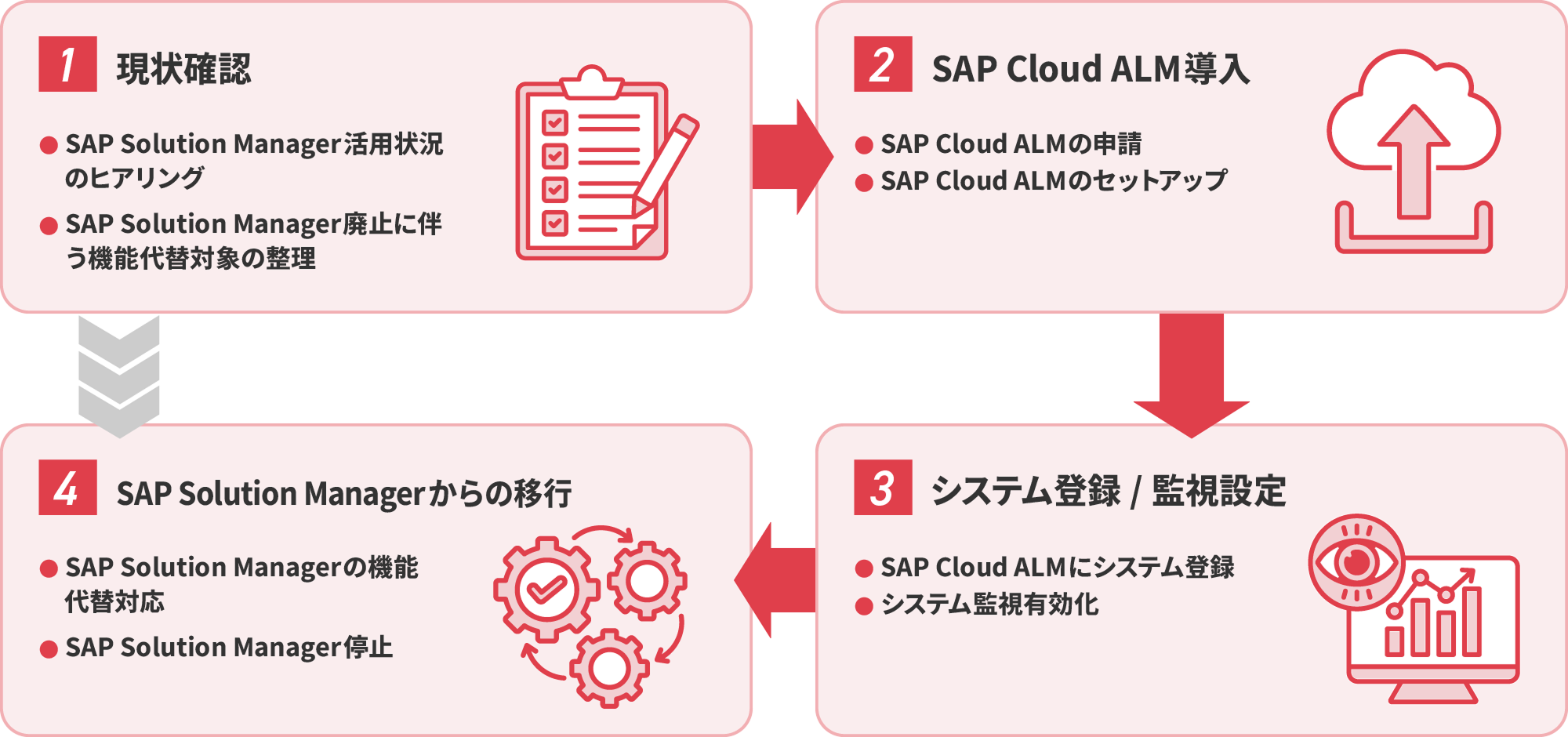 効率的なSAPシステムインフラ作業の概要図