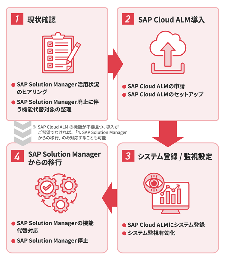 効率的なSAPシステムインフラ作業の概要図