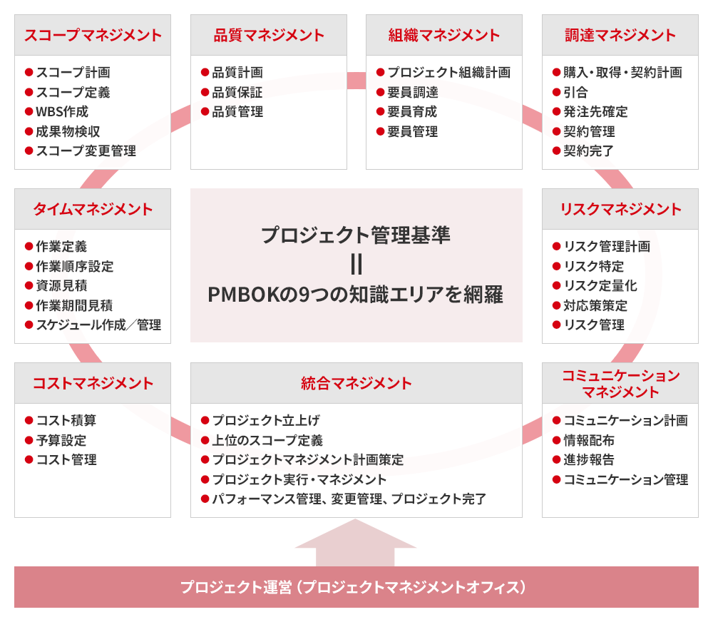 PMBOKの9つの知識体系