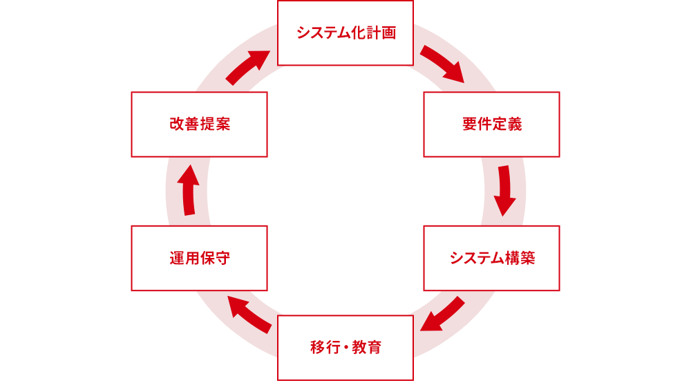 システム化計画から運用保守・改善提案までの一貫したサービス