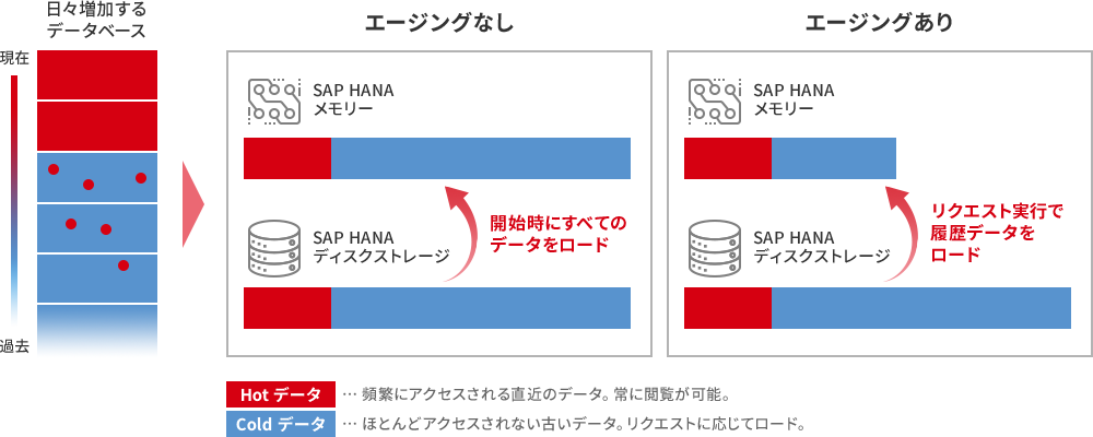 エージング 概要