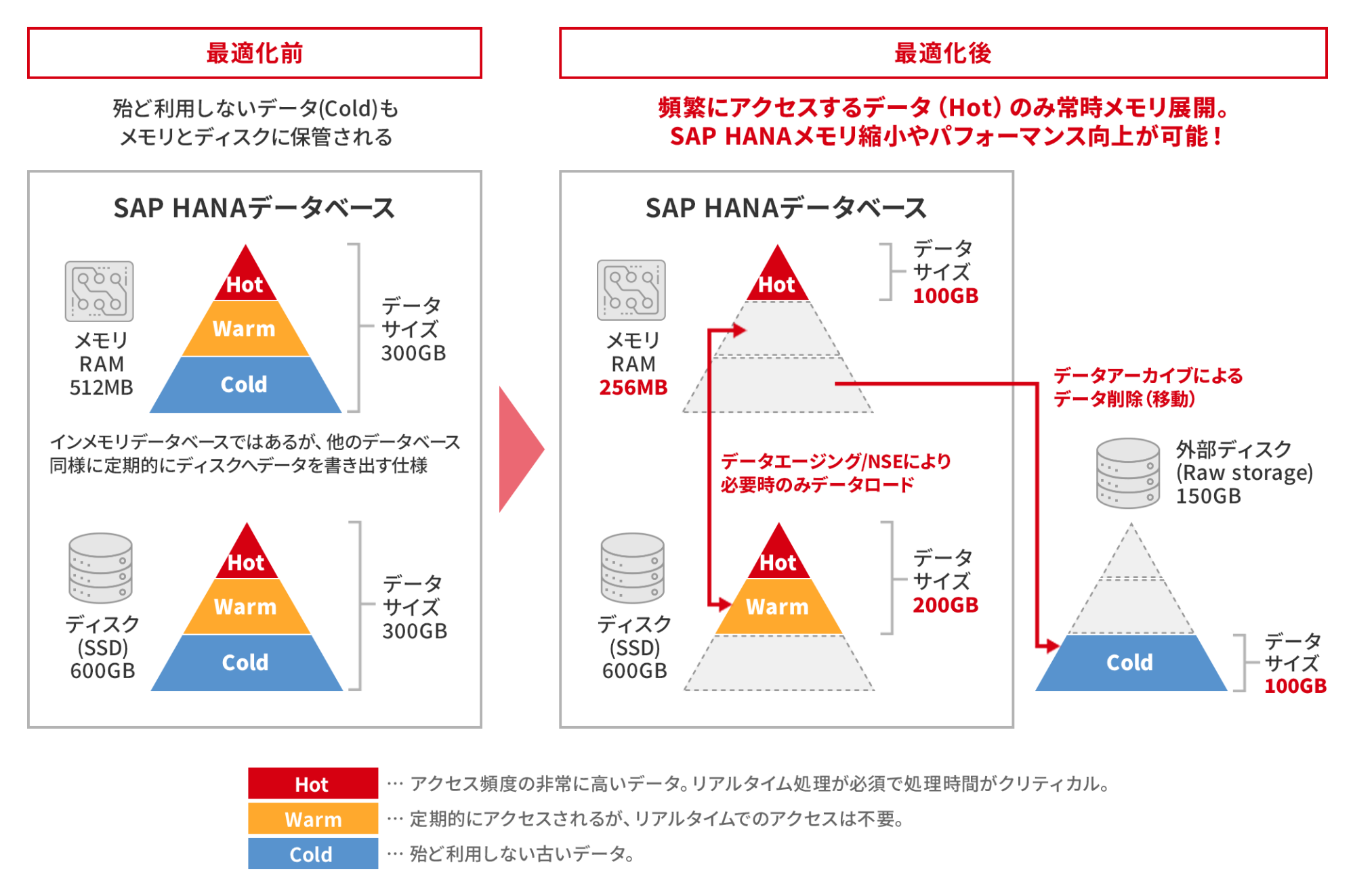 SAP HANAデータベースに対し、SAP標準技術を組み合わせてシステムパフォーマンスとコスト効率を向上