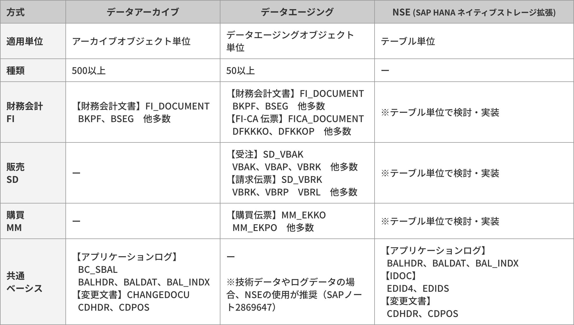 適用領域は、SAP社標準機能で用意されているものが対象