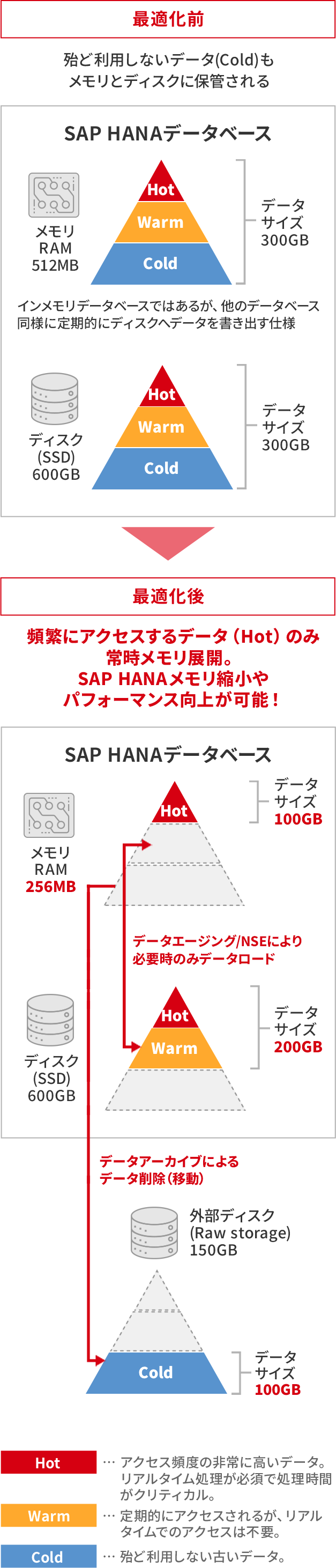 SAP HANAデータベースに対し、SAP標準技術を組み合わせてシステムパフォーマンスとコスト効率を向上