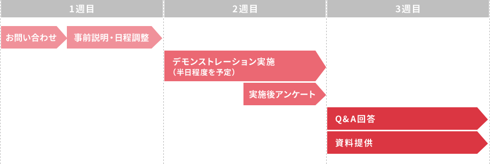 SAP倉庫管理　実施スケジュール