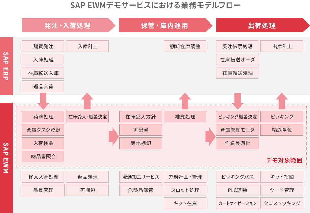 SAP倉庫管理(EWM)デモサービスにおける業務モデルフロー