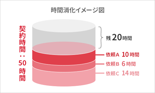 時間消化方式