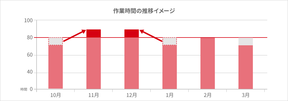 作業時間の推移イメージ