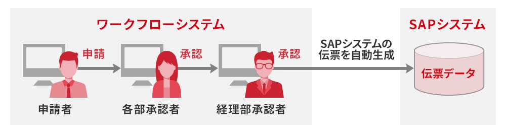 ワークフローシステムを使用したSAPシステムとの連携ソリューションイメージ図