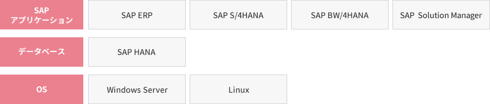 SAP S/4HANA統合監視ツール　監視対象製品