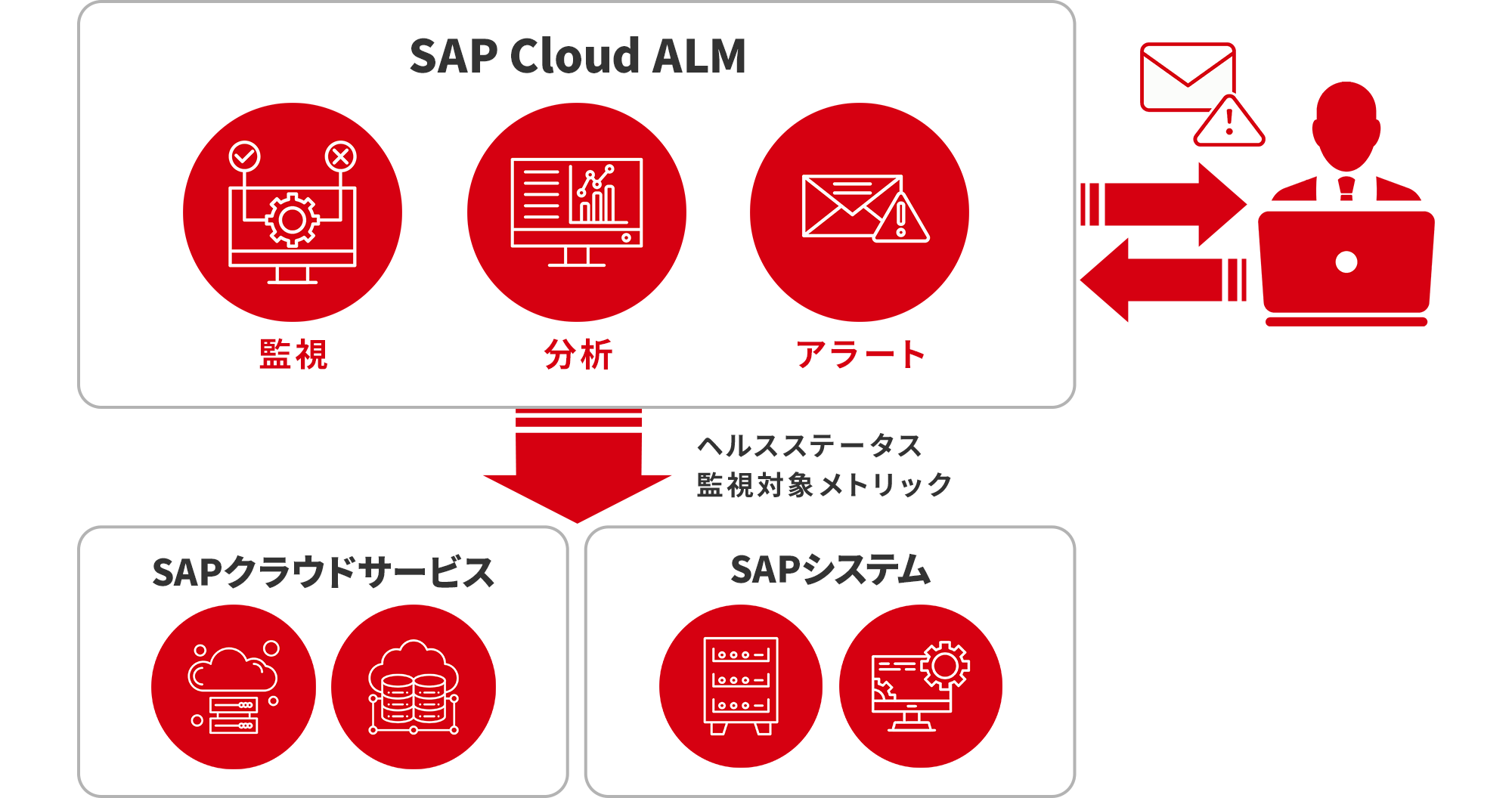 SAP S/4HANA統合監視ツール with SAP Cloud ALM　サポートイメージ