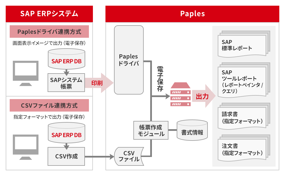 統合電子帳票システム「Paples」とSAP ERPの連携図