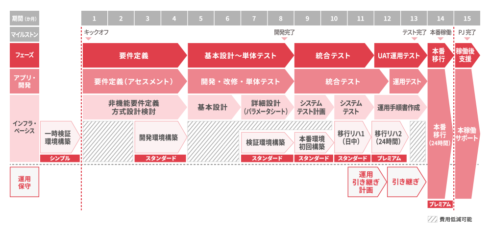 効率的なSAPシステムインフラ作業の概要図