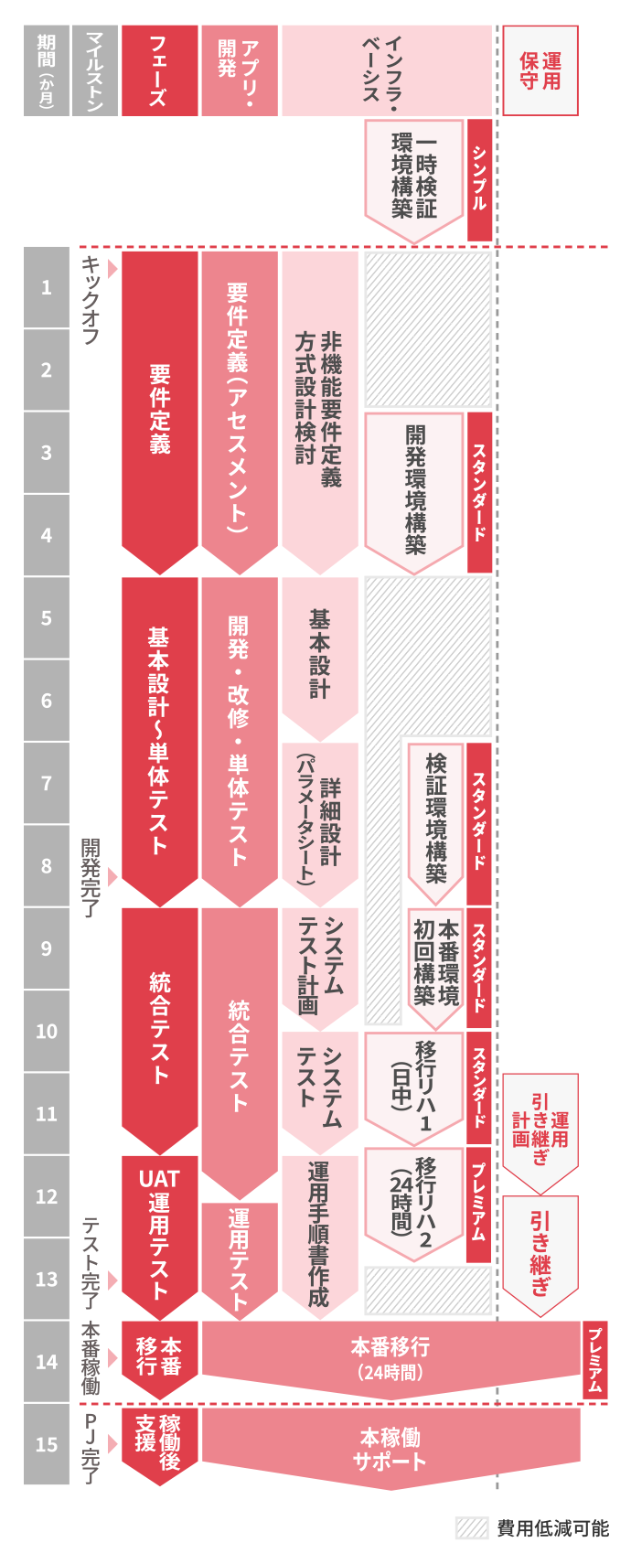 効率的なSAPシステムインフラ作業の概要図