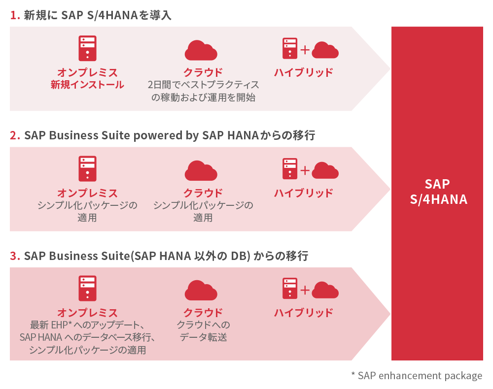 SAP S/4HANA導入の3つのアプローチ 図