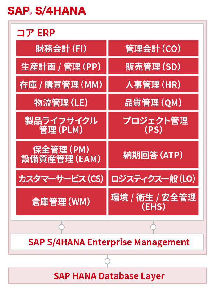 SAP S/4HANAの機能領域 図