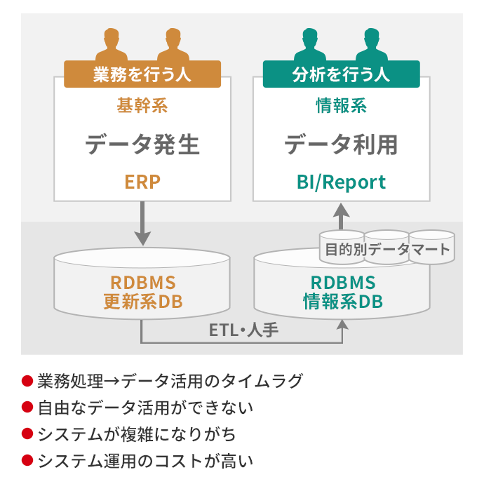 SAP S/4HANA 導入前イメージ図