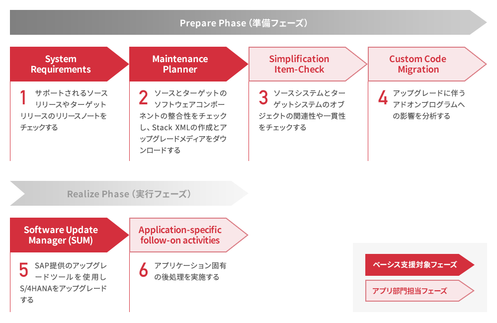 SAP S/4HANAアップグレードの流れイメージ 図