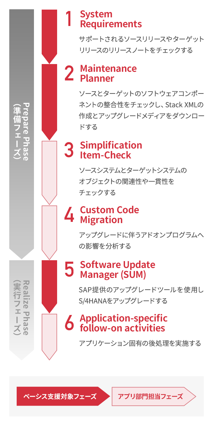 SAP S/4HANAアップグレードの流れイメージ 図