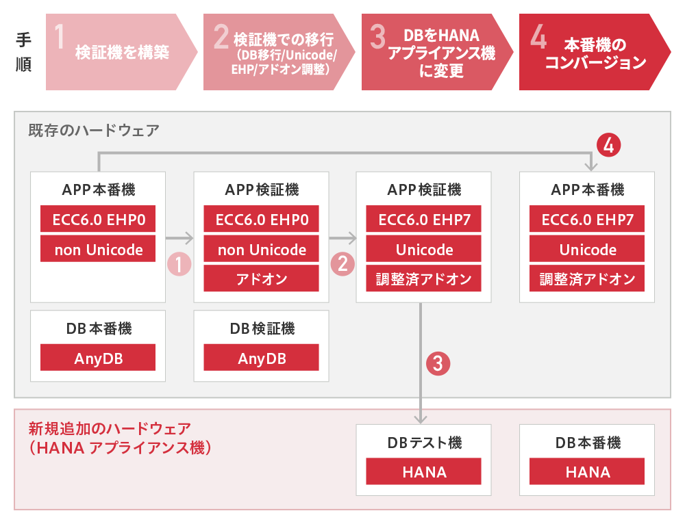 ハードウェアの移行スケジュール