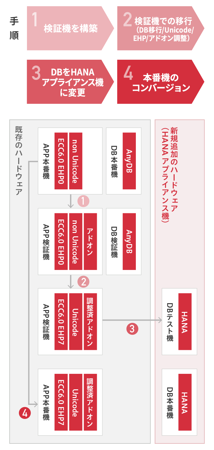 ハードウェアの移行スケジュール