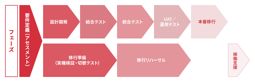 ストレートコンバージョンの標準的な流れ