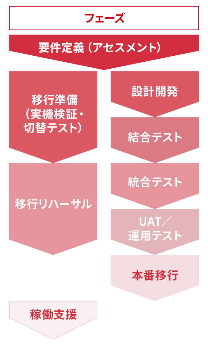 ストレートコンバージョンの標準的な流れ