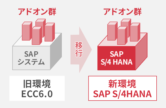 移行パターンA：旧SAPシステムの全体移行