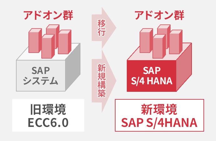 移行パターンB：標準機能部分は新規構築、必要な既存アドオンのみを移行