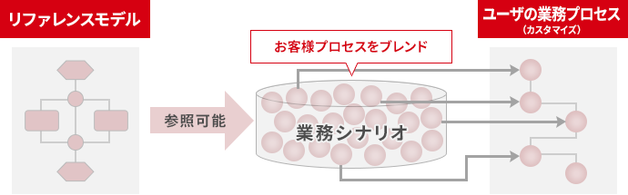 SAP ERPの導入イメージ