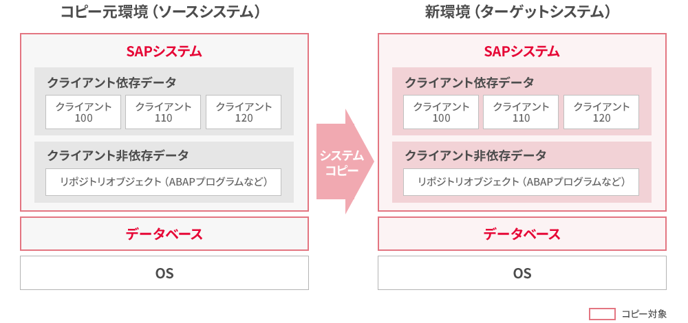 SAPシステムコピー環境構築サービス 概要