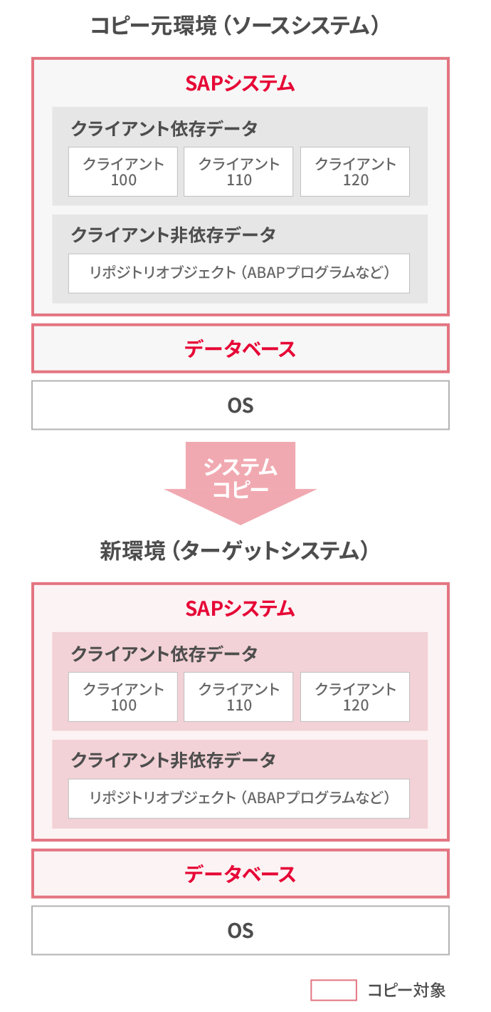 SAPシステムコピー環境構築サービス 概要