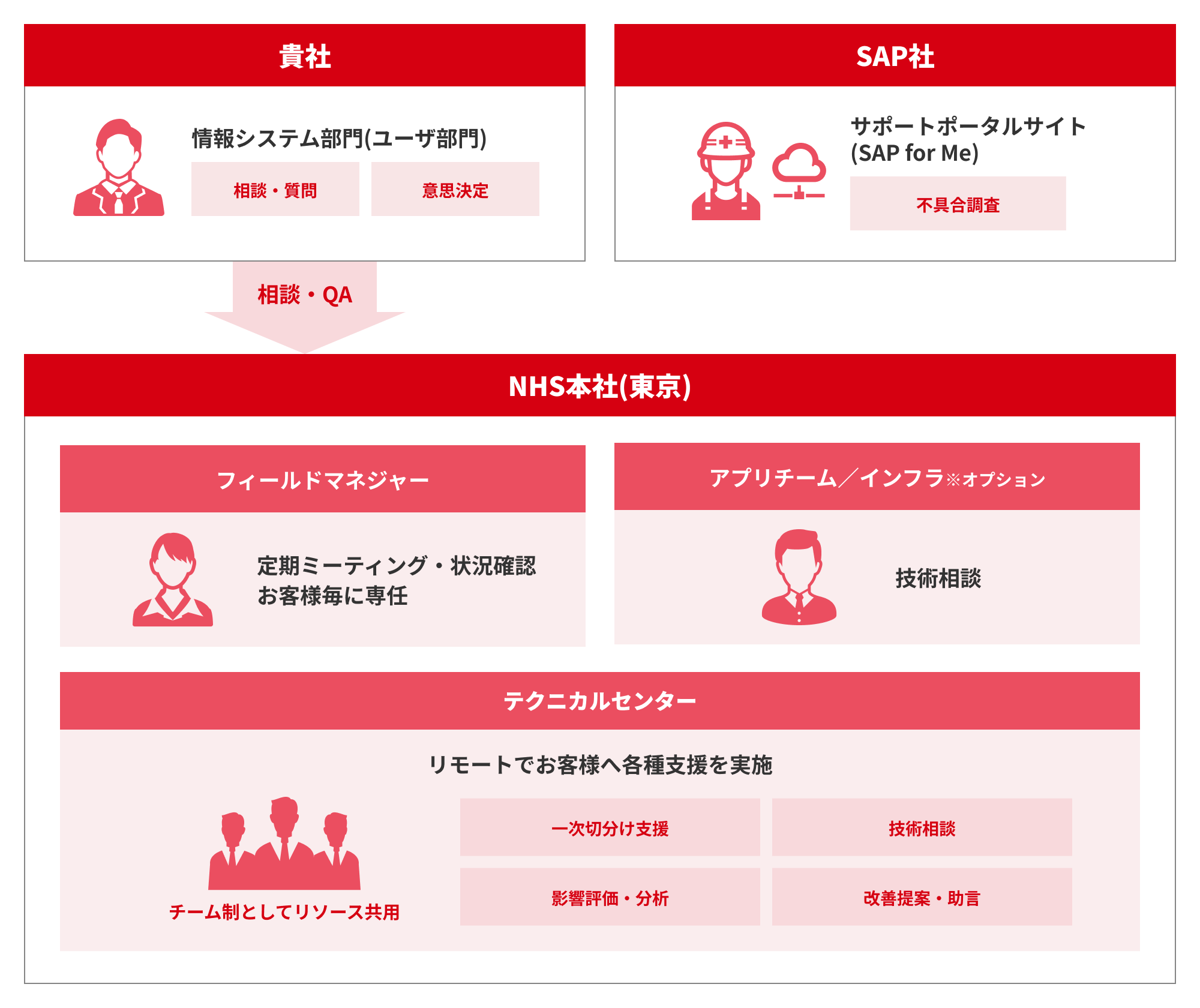SAPテクニカルアドバイザリ 体制図