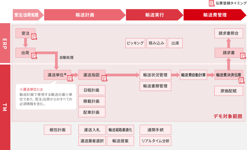 デモサービスにおける業務モデルフロー