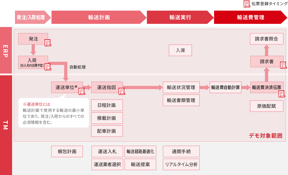 デモサービスにおける業務モデルフロー