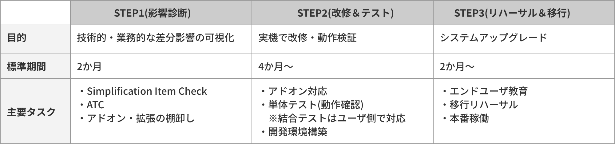 SAP S/4HANAアップグレード 概要