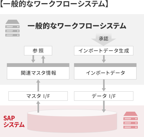 一般的なワークフローシステム