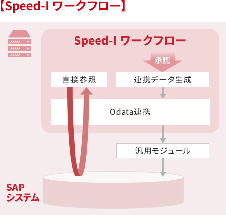 Speed-I ワークフロー