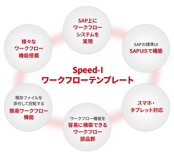 Speed-I ワークフローテンプレート 概念図