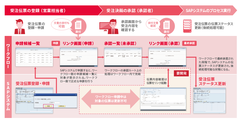 リンク起動による連携